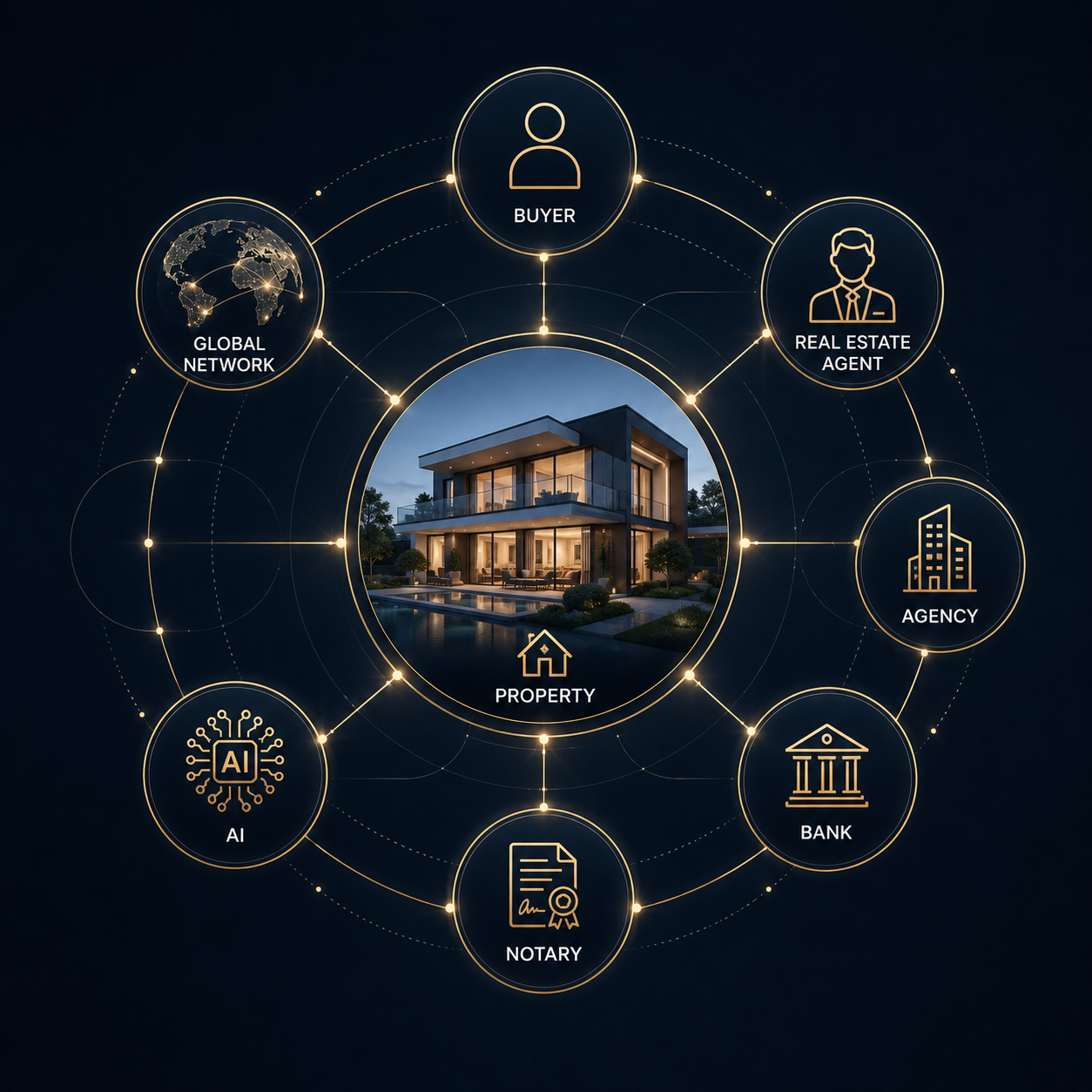 LuciHome ecosystem connecting buyer, agent, agency, bank, notary, and AI around every property
