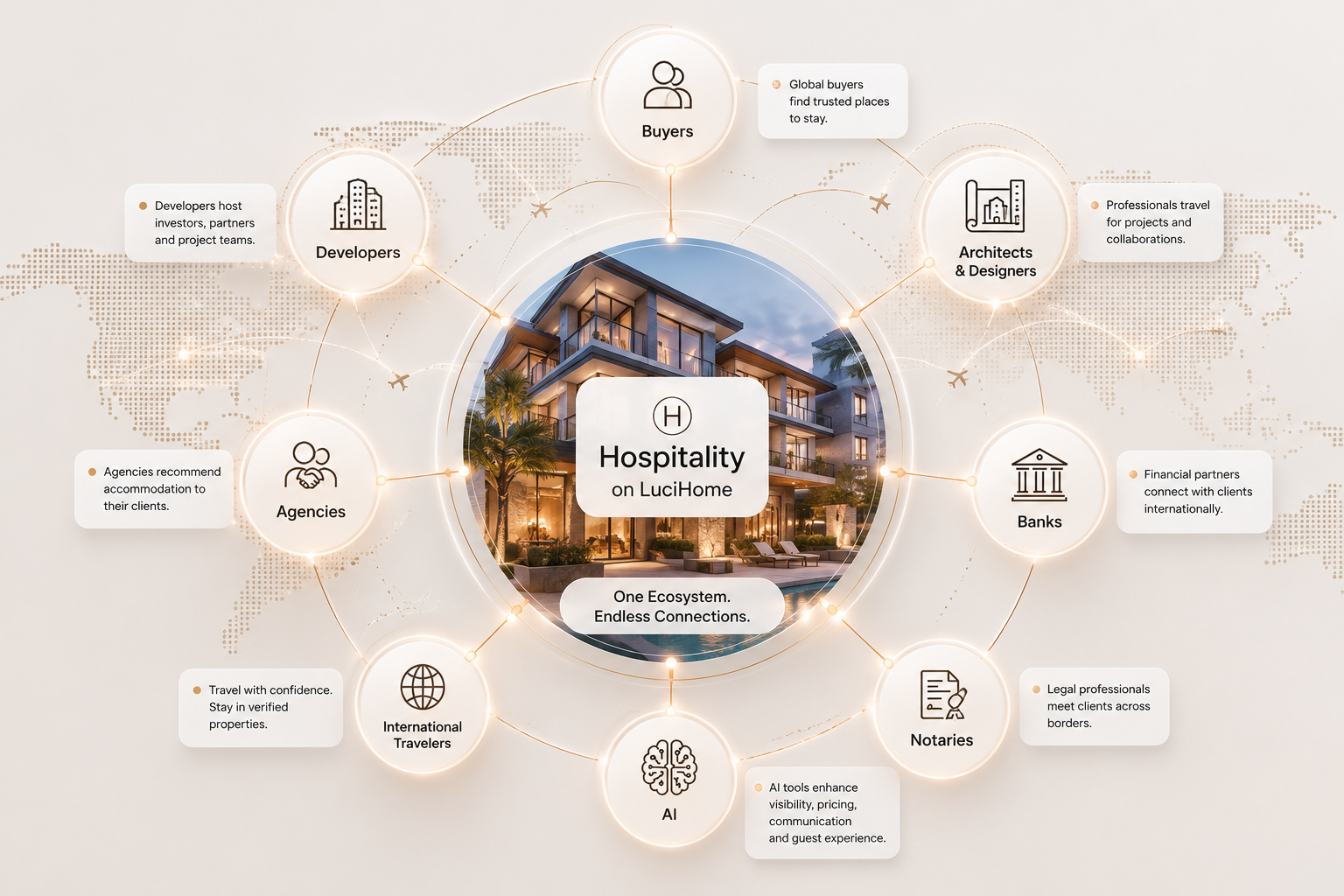 Hospitality connected to buyers, developers, architects, banks, notaries, agencies, travelers and AI within the LuciHome ecosystem
